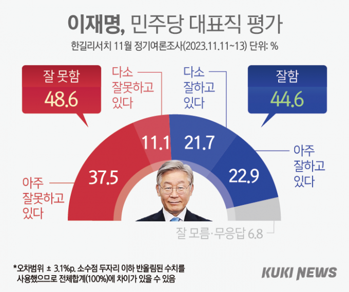 ‘당대표 이재명’ 잘못한다 48.6% vs 잘한다 44.6% [쿠키뉴스 여론조사] 