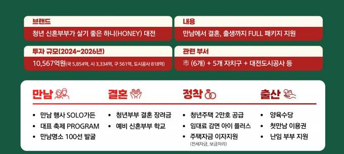 대전시, 하니(HONEY)프로젝트 1조 567억 원 투자