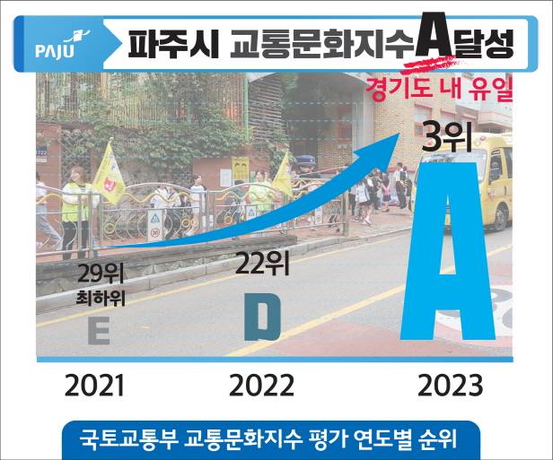 파주시, 국토부 2023년 교통문화지수 실태조사 A등급 달성...경기도 유일 