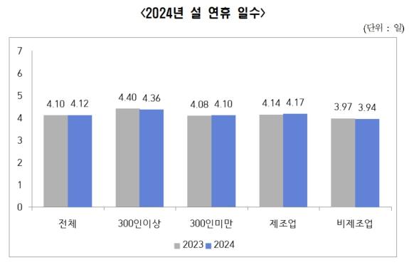 경남지역 기업 설연휴 4.12일…72.03% 상여금 지급 