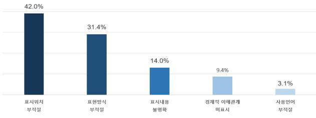 주요 SNS 뒷광고 ‘만연’…공정위, 2만6000여건 적발