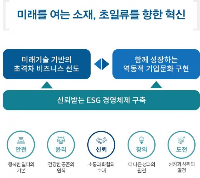 포스코그룹 장인화호 '출범'…새로운 비전 '제시'