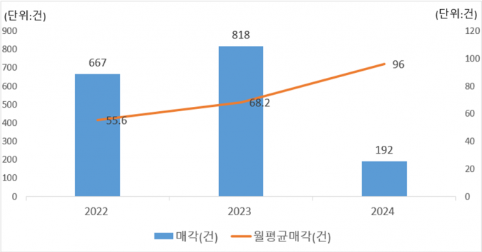 “서울 다세대·연립, 전세거래 줄고 경매 증가”