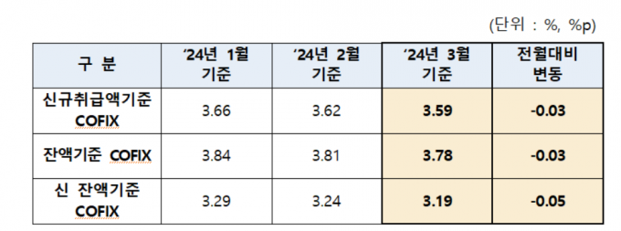 주담대 변동금리 0.03%P 내린다…코픽스 4개월 연속 하락