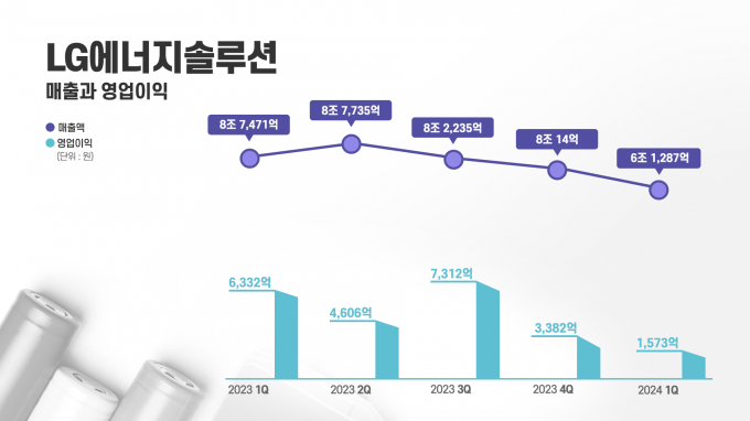 LG에너지솔루션 1분기 영업이익 1573억…“전체 매출 23%↓”
