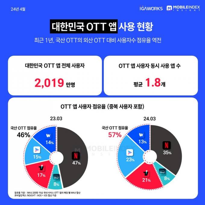 토종 OTT 앱 사용자 점유율, ‘넷플+디플’ 넘어섰다