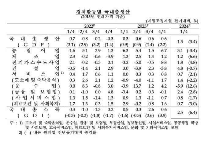 ‘0%대 성장 늪’ 벗어난 한국…고무된 한은·기재부
