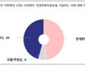 “민생회복지원금 25만원 지급, 국민의 생각은?”…찬성 46%‧반대 48%