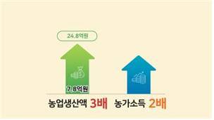 ‘농업도 배당’…‘경북 농업대전환’ 미래 농업 해법 제시