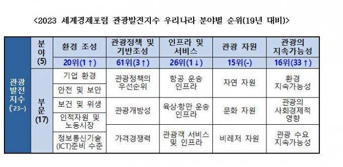 한국, 지난해 관광발전지수 14위…코로나19 이전 순위 유지
