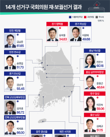 6·3 재보궐 선거 與 9곳 승리, 국힘 4석 확보…한동훈 원내 입성