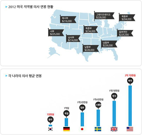 미국 내 의사 연봉 현황 및 각 나라별 의사 평균 연봉.