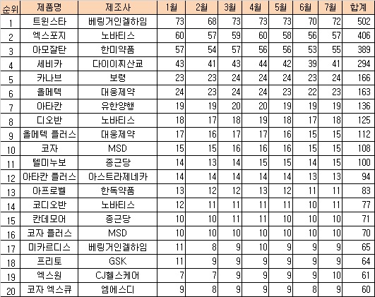 유비스트 자료 재구성 (단위: 억원)