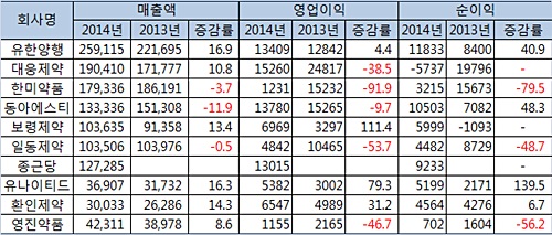 "지난  2일까지 발표된 3분기 잠정 실적 보고서(확정치와 다를 수 있음 / 단위: 백만원