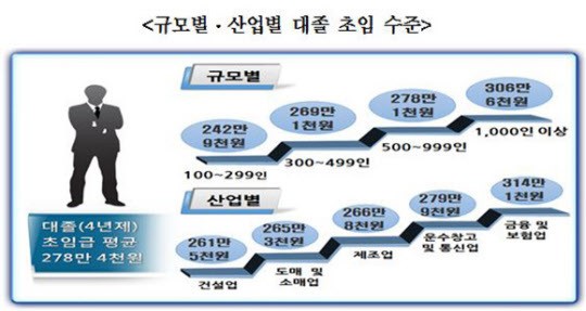 규모별·산업별 대졸 초임 수준. 한국경영자총협회 제공