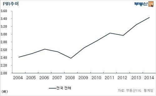 자료: 부동산114