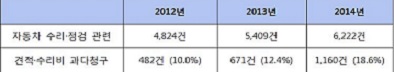 자동차 수리·점검 관련 소비자상담 건수/자료=한국소비자연맹