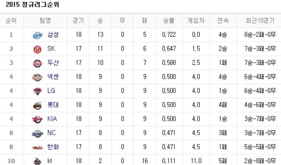 사진출처=네이버 프로야구 순위