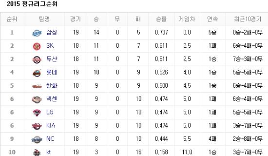사진출처=네이버 프로야구 순위