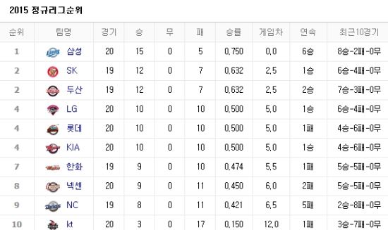 사진출처=네이버 프로야구 순위