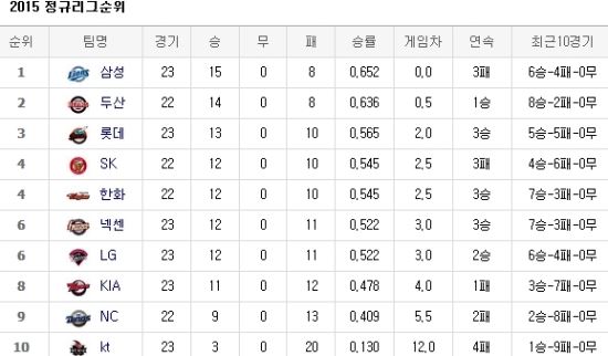 사진출처=네이버 프로야구 순위