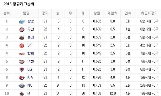 사진출처=네이버 프로야구 순위