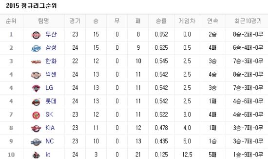 사진제공=네이버 프로야구 순위