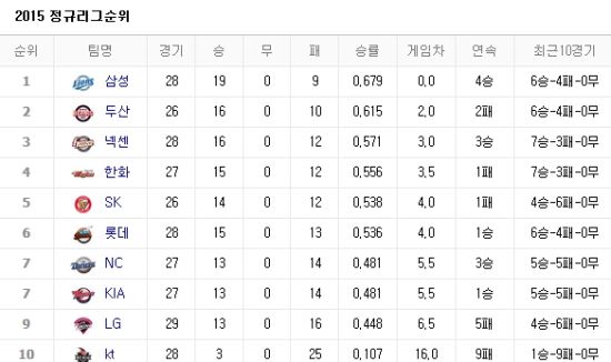 사진제공=네이버 프로야구 순위