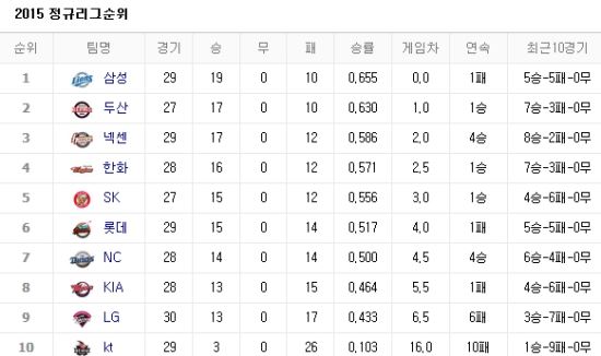 사진제공=네이버 프로야구 순위