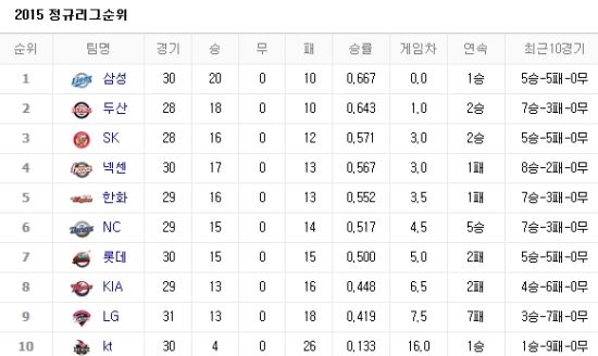 사진제공=네이버 프로야구 순위