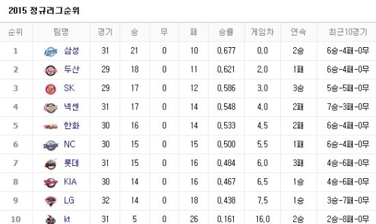 사진제공=네이버 프로야구 순위