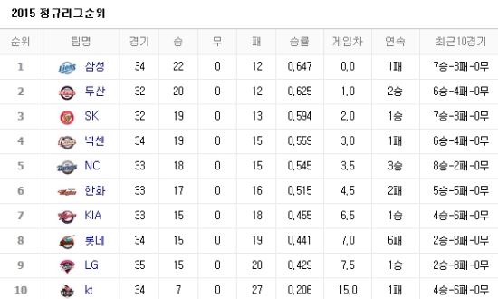 사진출처=네이버 프로야구 순위