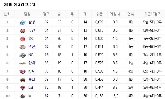 사진출처=네이버 프로야구 순위
