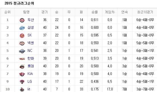 사진출처=네이버 프로야구 순위