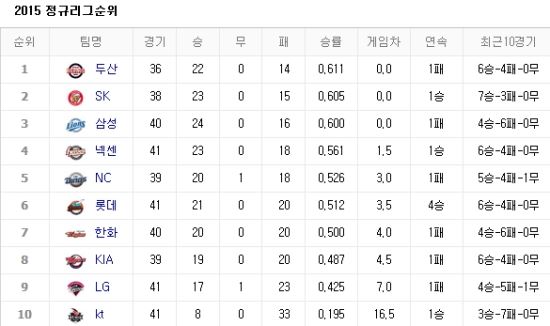 사진출처=네이버 프로야구 순위