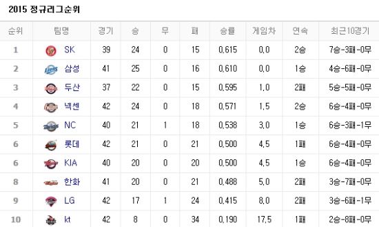사진출처=네이버 프로야구 순위