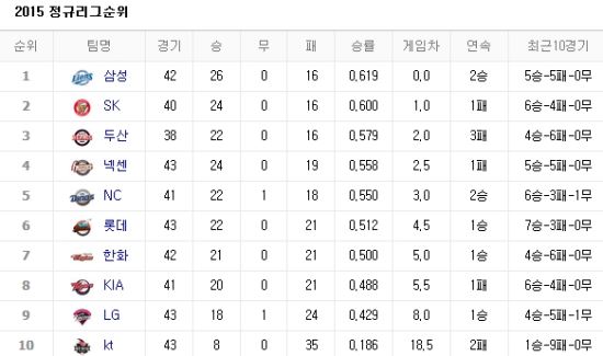사진출처=네이버 프로야구 순위