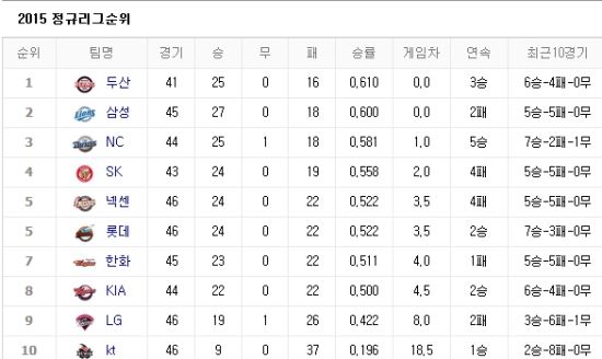 사진출처=네이버 프로야구 순위