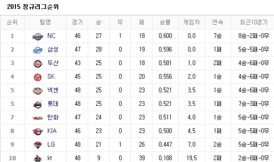 사진=네이버 프로야구 순위