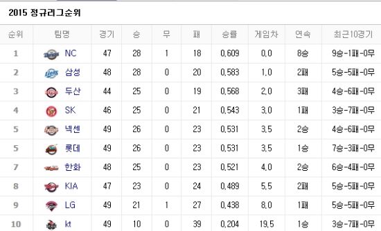 사진=네이버 프로야구 순위