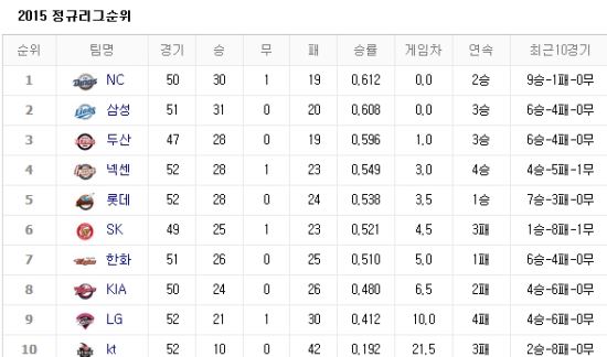 사진=네이버 프로야구 순위