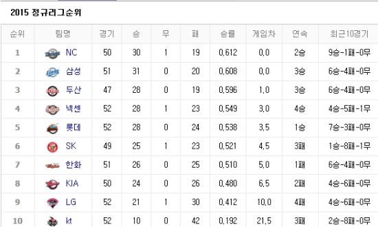 사진=네이버 프로야구 순위