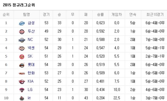 사진=네이버 프로야구 순위