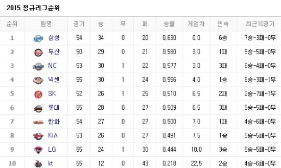 사진=네이버 프로야구 순위