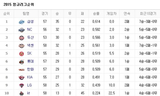 사진=네이버 프로야구 순위