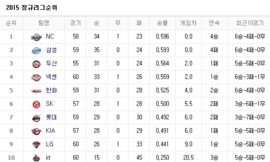사진=네이버 프로야구 순위
