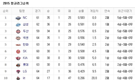 사진=네이버 프로야구 순위