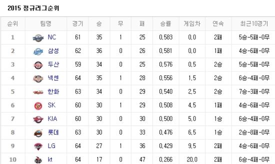 사진=네이버 프로야구 순위