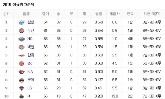사진=네이버 프로야구 순위