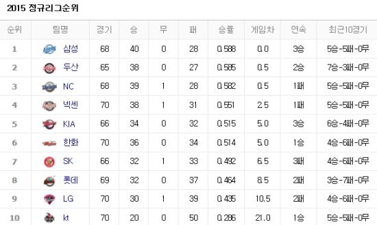 사진=네이버 프로야구 순위